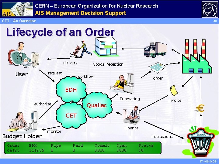 CERN – European Organization for Nuclear Research Administrative AIS Management Information Decision Support Services