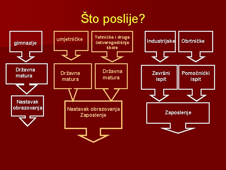 Što poslije? gimnazije Državna matura Nastavak obrazovanja umjetničke Tehničke i druge četverogodišnje škole Industrijske