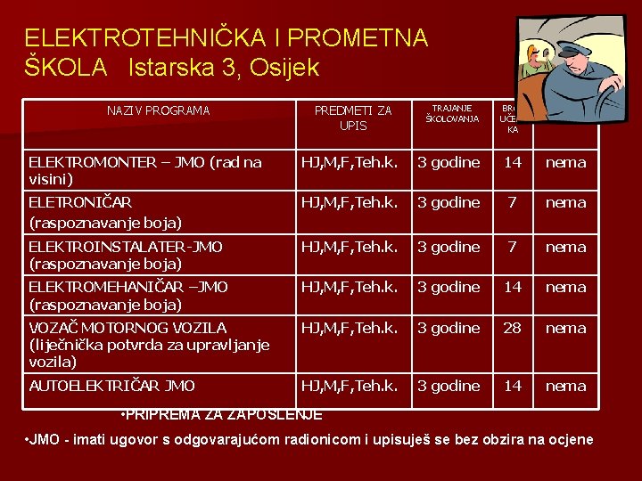 ELEKTROTEHNIČKA I PROMETNA ŠKOLA Istarska 3, Osijek NAZIV PROGRAMA PREDMETI ZA UPIS TRAJANJE ŠKOLOVANJA