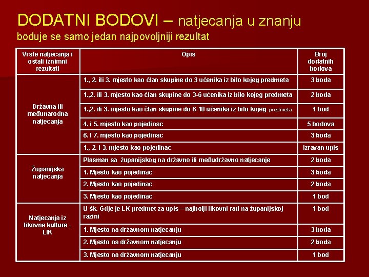 DODATNI BODOVI – natjecanja u znanju boduje se samo jedan najpovoljniji rezultat Vrste natjecanja