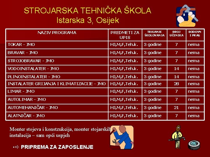 STROJARSKA TEHNIČKA ŠKOLA Istarska 3, Osijek NAZIV PROGRAMA PREDMETI ZA UPIS TRAJANJE ŠKOLOVANJA TOKAR