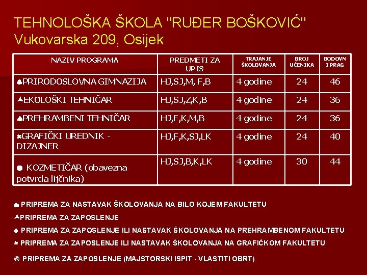 TEHNOLOŠKA ŠKOLA "RUĐER BOŠKOVIĆ" Vukovarska 209, Osijek NAZIV PROGRAMA PREDMETI ZA UPIS TRAJANJE ŠKOLOVANJA