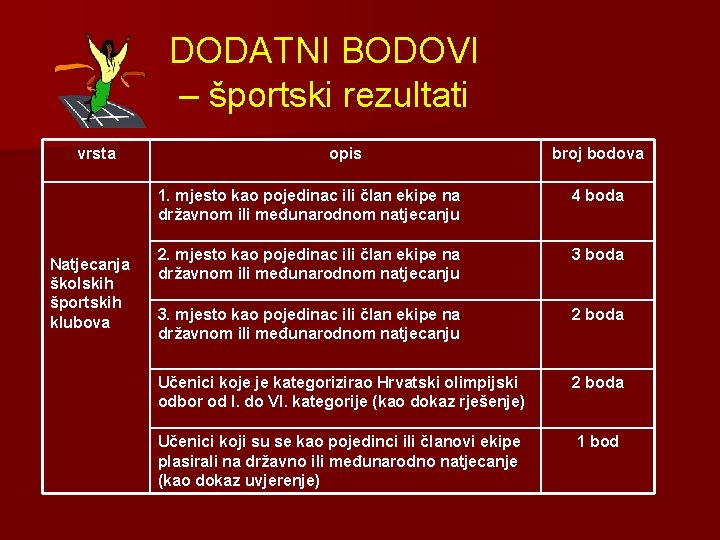 DODATNI BODOVI – športski rezultati vrsta Natjecanja školskih športskih klubova opis broj bodova 1.