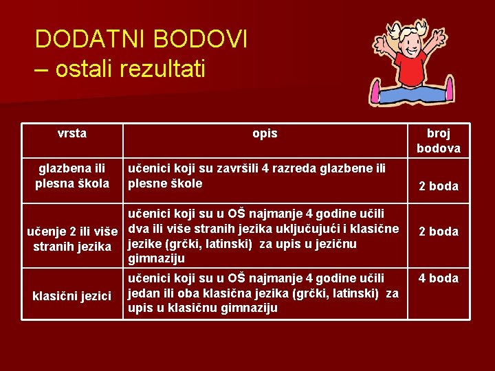 DODATNI BODOVI – ostali rezultati vrsta glazbena ili plesna škola opis učenici koji su