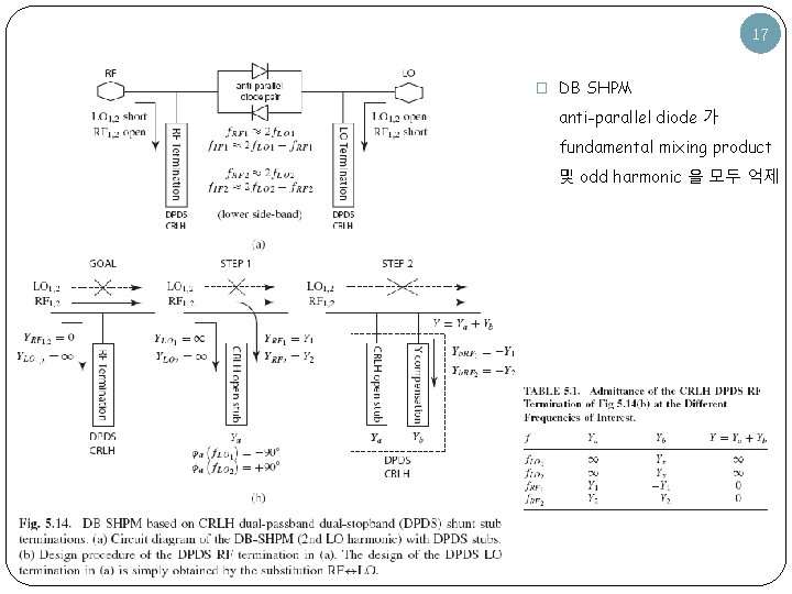 17 � DB SHPM anti-parallel diode 가 fundamental mixing product 및 odd harmonic 을