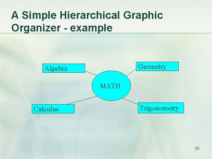 A Simple Hierarchical Graphic Organizer - example Geometry Algebra MATH Calculus Trigonometry 35 