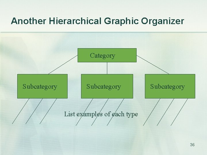 Another Hierarchical Graphic Organizer Category Subcategory List examples of each type 36 