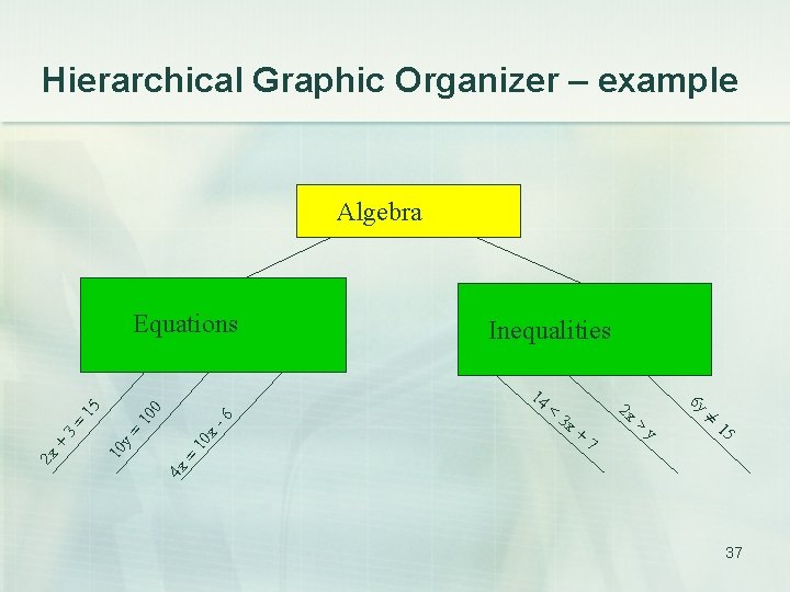 Hierarchical Graphic Organizer – example Algebra 0 3 x + 2 x 7 >