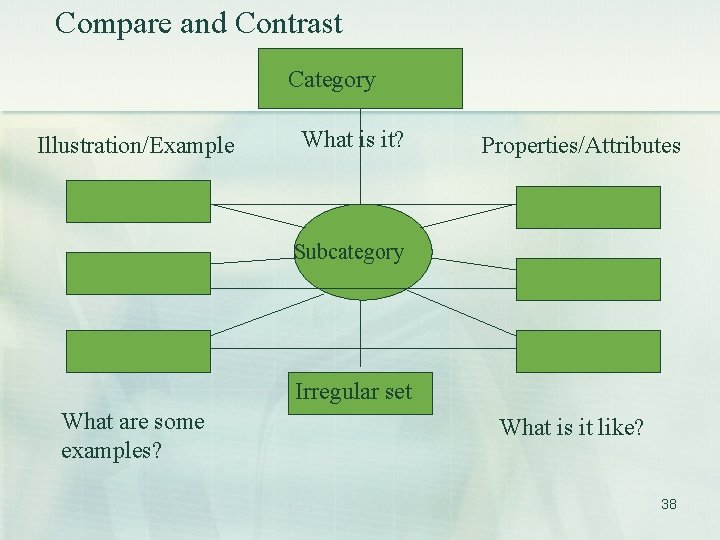 Compare and Contrast Category Illustration/Example What is it? Properties/Attributes Subcategory Irregular set What are