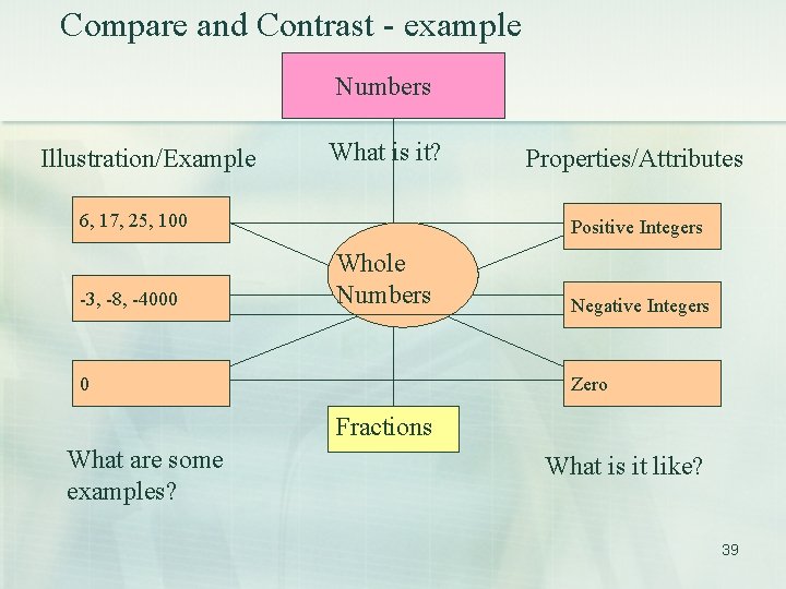 Compare and Contrast - example Numbers Illustration/Example What is it? 6, 17, 25, 100