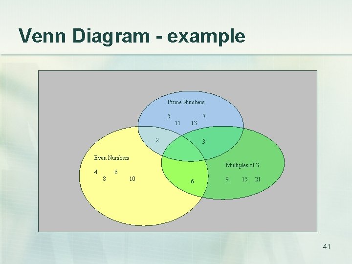 Venn Diagram - example Prime Numbers 5 7 11 13 2 3 Even Numbers