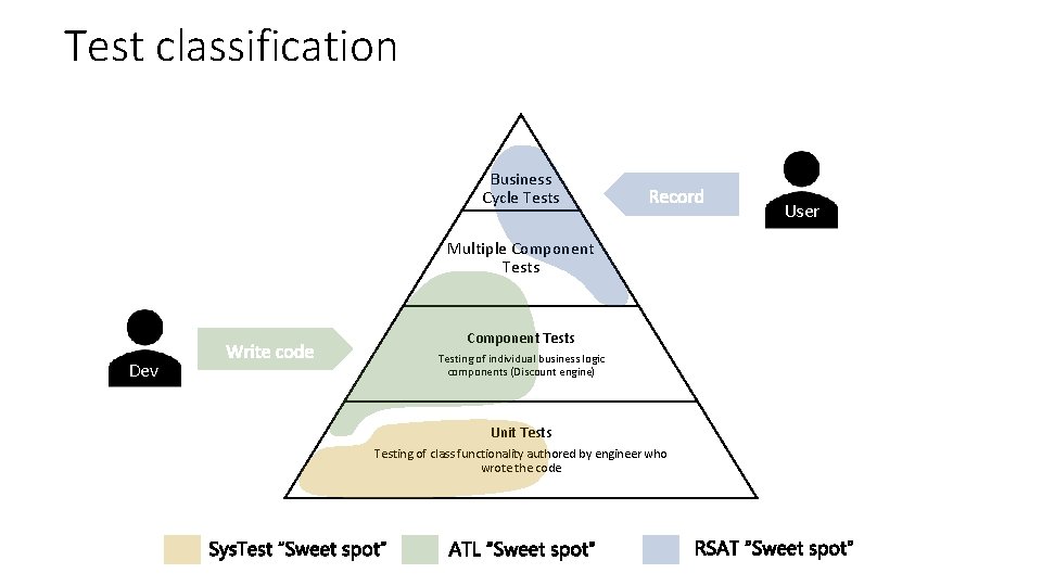 Test classification Business Cycle Tests Multiple Component Tests Dev Testing of individual business logic