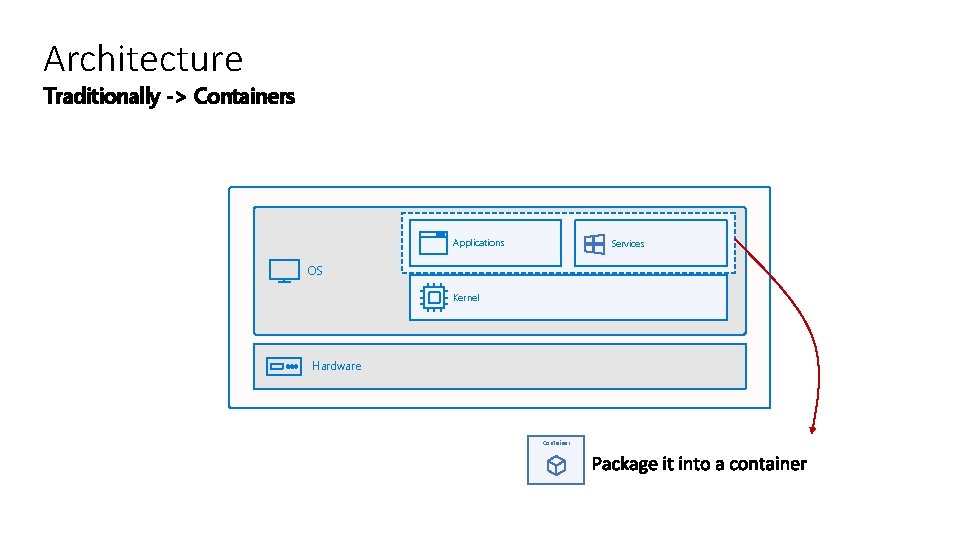 Architecture Traditionally -> Containers Applications Services OS Kernel Hardware Container 