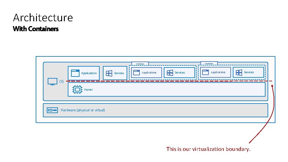 Architecture With Containers Container Applications Services OS Kernel Hardware (physical or virtual) This is