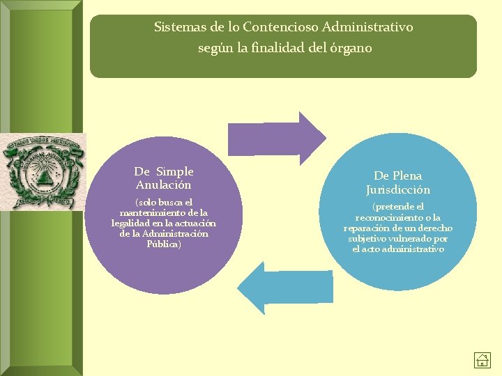 Sistemas de lo Contencioso Administrativo según la finalidad del órgano De Simple Anulación (solo