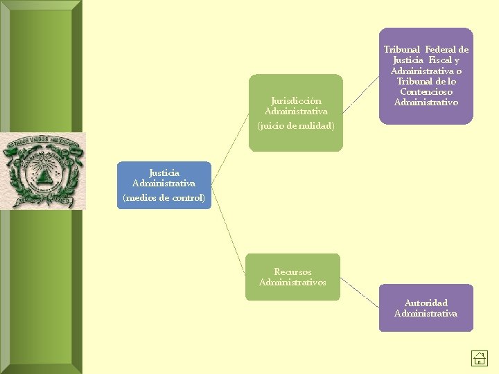 Jurisdicción Administrativa (juicio de nulidad) Tribunal Federal de Justicia Fiscal y Administrativa o Tribunal