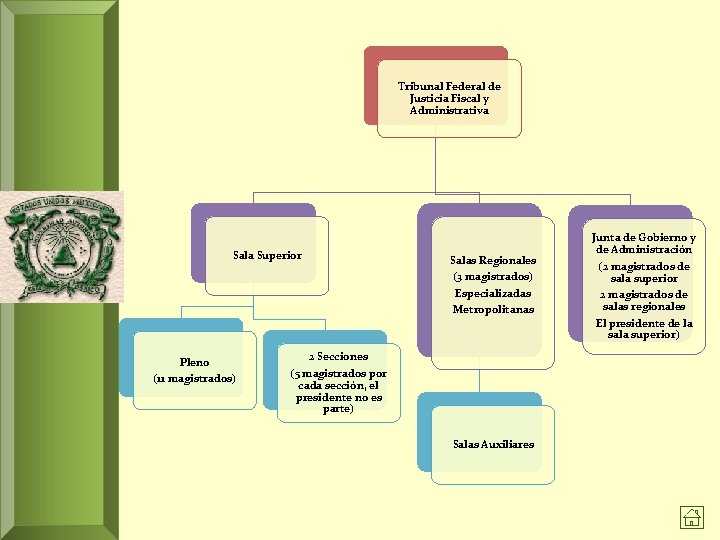 Tribunal Federal de Justicia Fiscal y Administrativa Sala Superior Pleno (11 magistrados) Salas Regionales