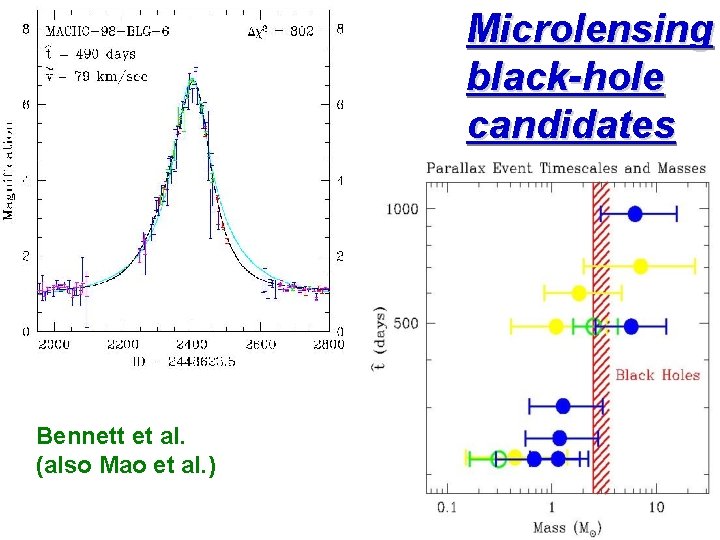 Microlensing black-hole candidates Bennett et al. (also Mao et al. ) 