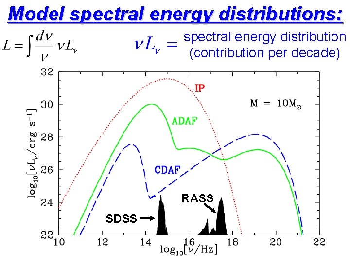 Model spectral energy distributions: spectral energy distribution (contribution per decade) RASS SDSS 