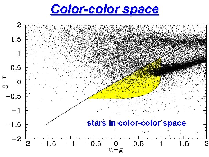 Color-color space stars in color-color space 