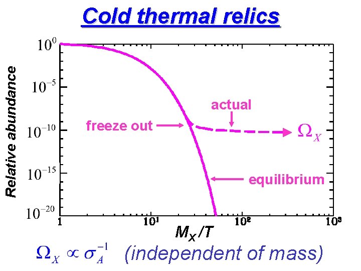 Relative abundance Cold thermal relics actual freeze out equilibrium MX /T (independent of mass)