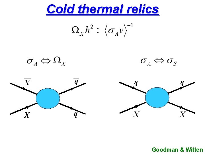 Cold thermal relics X q q q X X Goodman & Witten 