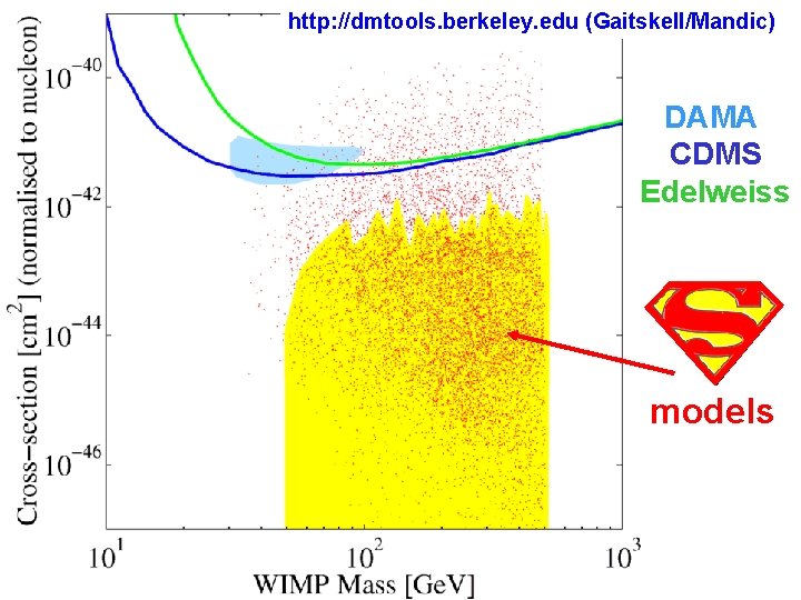 http: //dmtools. berkeley. edu (Gaitskell/Mandic) DAMA CDMS Edelweiss models 