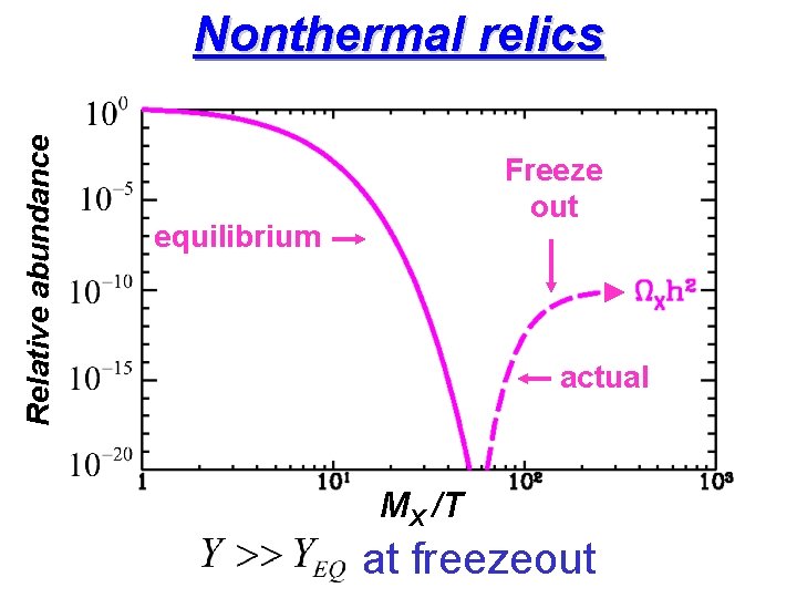 Freeze out equilibrium n. X /s Relative abundance Nonthermal relics actual MX /T at