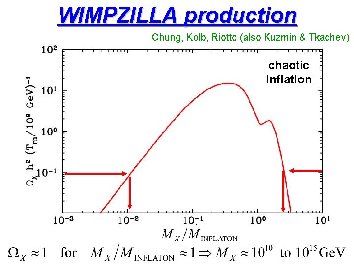 WIMPZILLA production Chung, Kolb, Riotto (also Kuzmin & Tkachev) chaotic inflation 