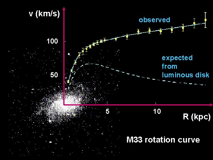 v (km/s) observed 100 expected from luminous disk 50 5 10 R (kpc) M