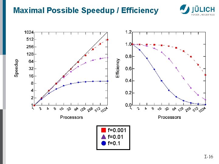 Maximal Possible Speedup / Efficiency f=0. 001 f=0. 1 I-16 