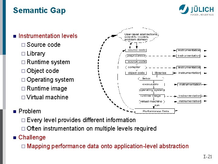 Semantic Gap n Instrumentation levels ¨ Source code ¨ Library ¨ Runtime system ¨