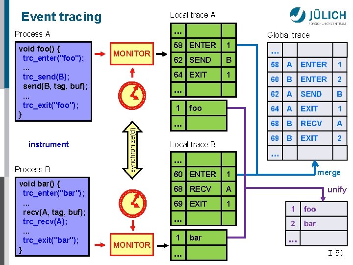 Event tracing Local trace A . . . Process A instrument Process B void