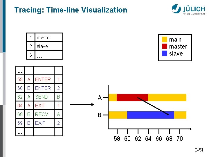 Tracing: Time-line Visualization 1 master 2 slave 3 . . . main master slave