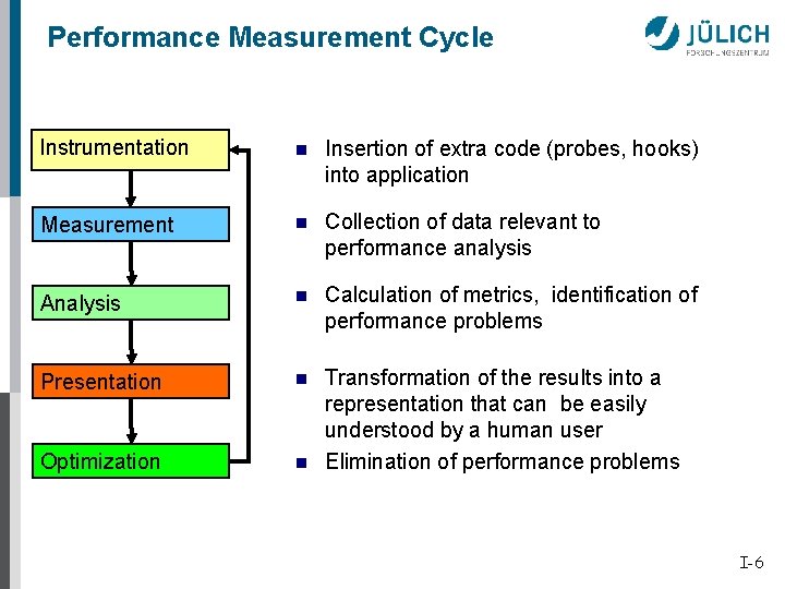 Performance Measurement Cycle Instrumentation n Insertion of extra code (probes, hooks) into application Measurement