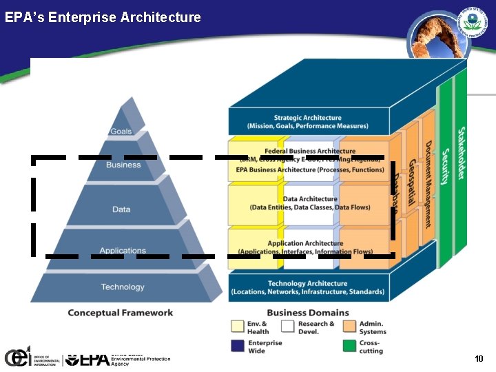EPA’s Enterprise Architecture 10 