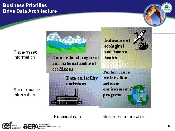 Business Priorities Drive Data Architecture 12 