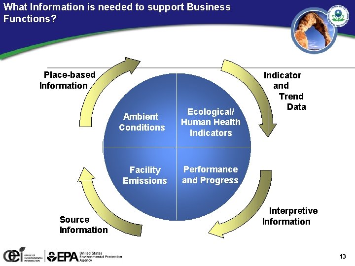 What Information is needed to support Business Functions? Place-based Information Source Information Ambient Conditions