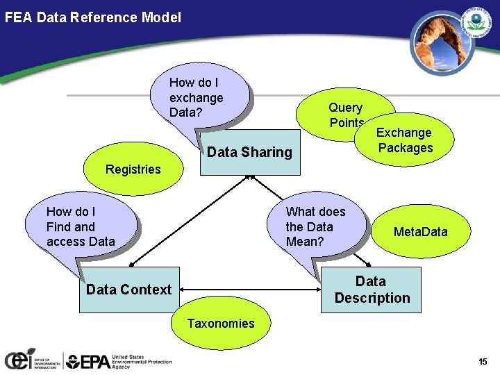 FEA Data Reference Model How do I exchange Data? Query Points Data Sharing Exchange