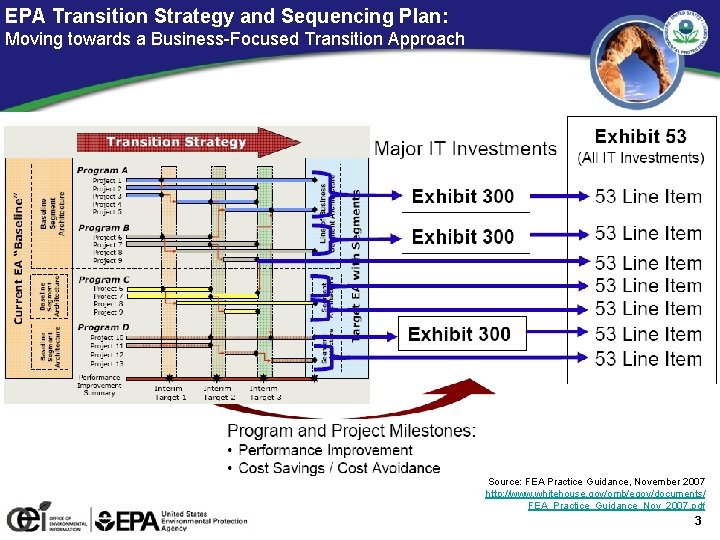 EPA Transition Strategy and Sequencing Plan: Moving towards a Business-Focused Transition Approach Source: FEA