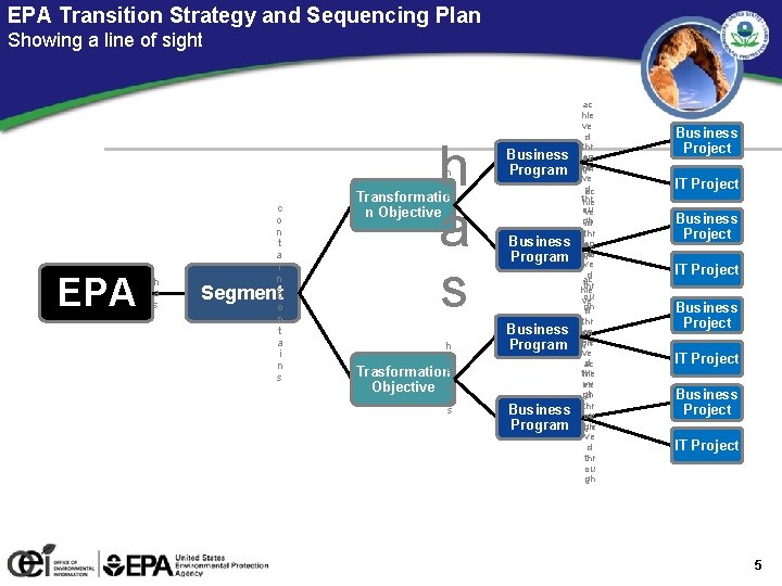 EPA Transition Strategy and Sequencing Plan Showing a line of sight EPA h a