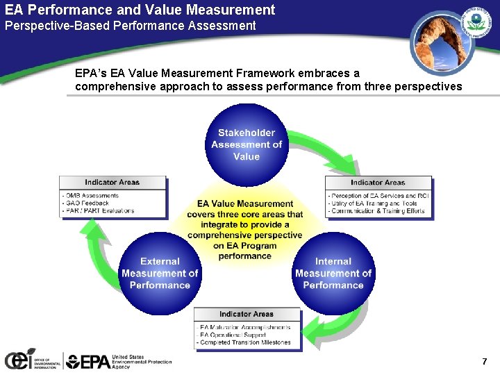 EA Performance and Value Measurement Perspective-Based Performance Assessment EPA’s EA Value Measurement Framework embraces