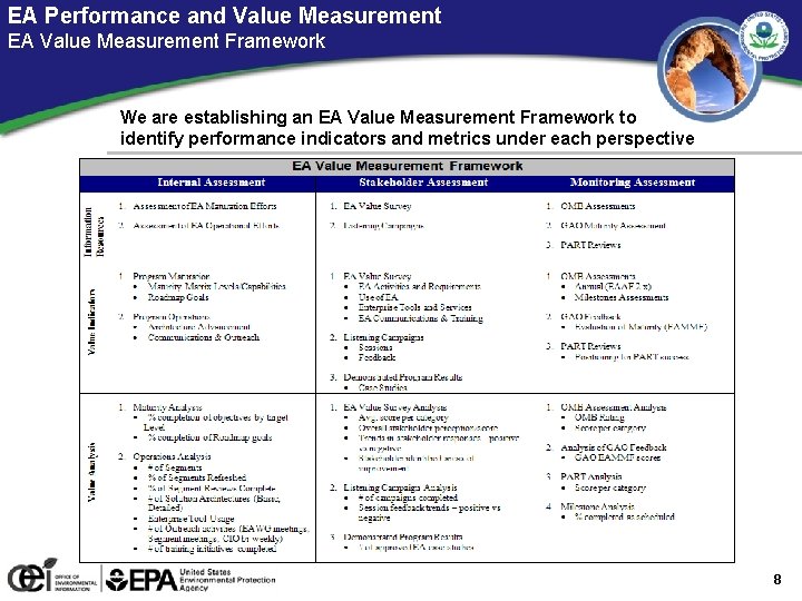 EA Performance and Value Measurement EA Value Measurement Framework We are establishing an EA