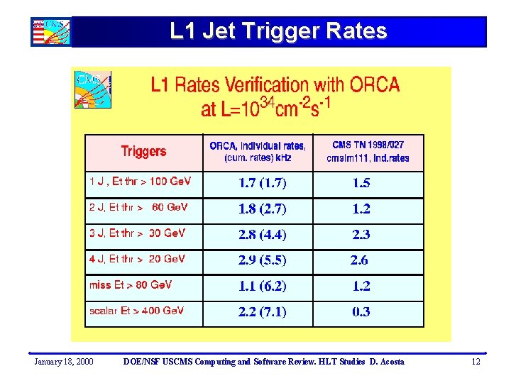 L 1 Jet Trigger Rates January 18, 2000 DOE/NSF USCMS Computing and Software Review.