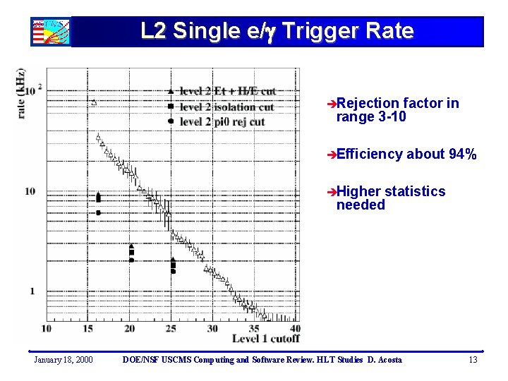 L 2 Single e/ Trigger Rate èRejection factor in range 3 -10 èEfficiency about