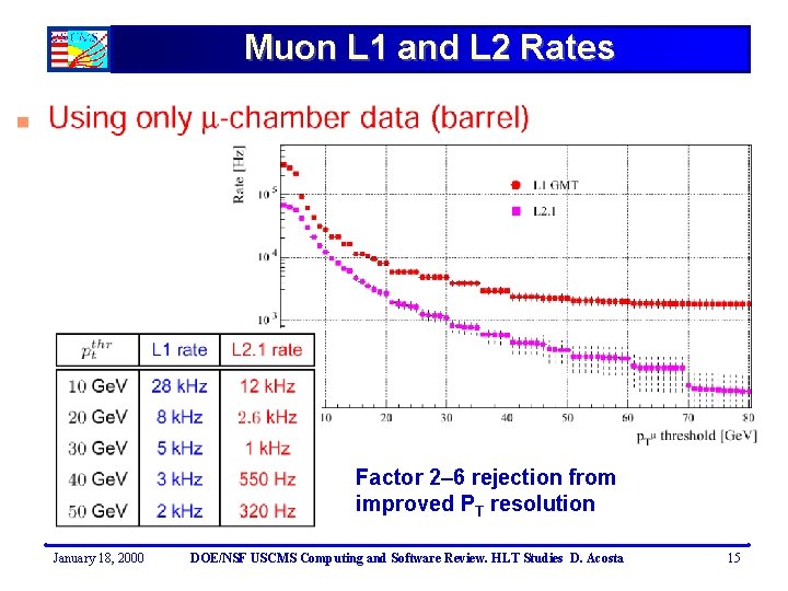 Muon L 1 and L 2 Rates Factor 2– 6 rejection from improved PT