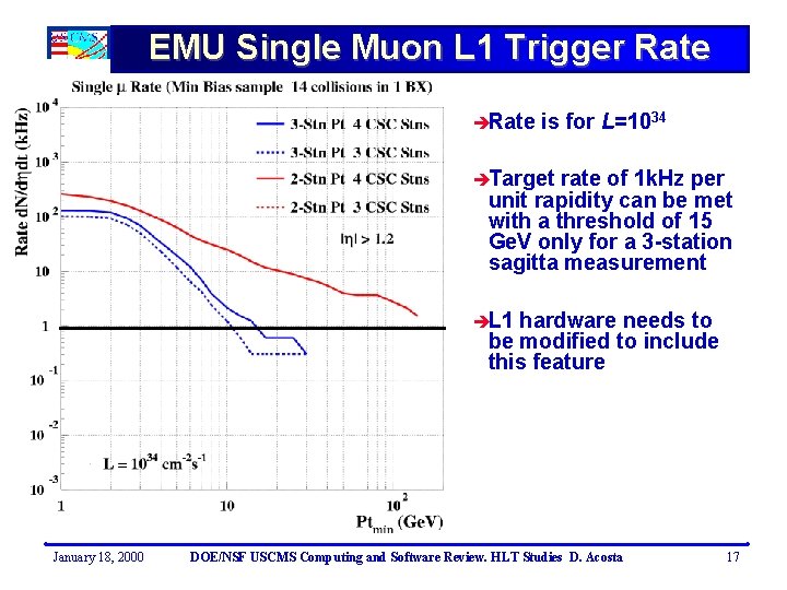 EMU Single Muon L 1 Trigger Rate èRate is for L=1034 èTarget rate of