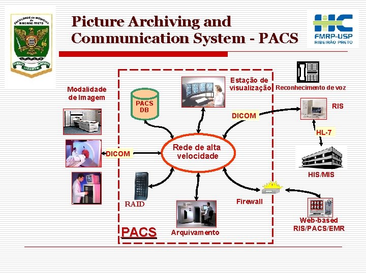 Picture Archiving and Communication System - PACS Estação de visualização Reconhecimento de voz Modalidade