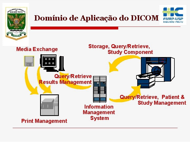 Domínio de Aplicação do DICOM Storage, Query/Retrieve, Study Component Media Exchange Lite. Box MAGN