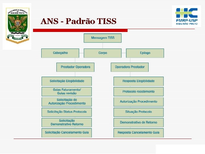 ANS - Padrão TISS 